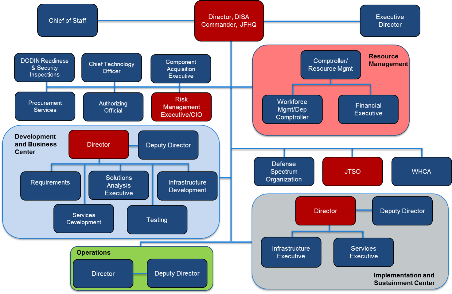 Disa Organization Chart